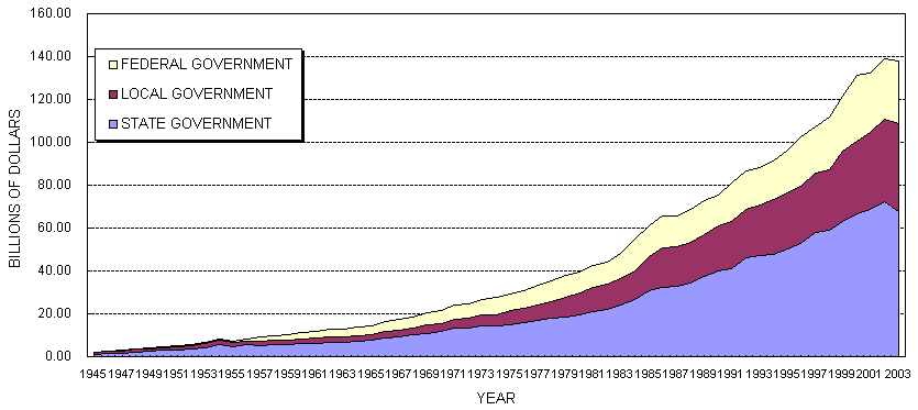 Total Receipts for Highways, by Governmental Units, 1945-2003 - source data in table after image.