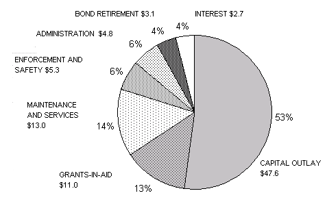 Total disbursements