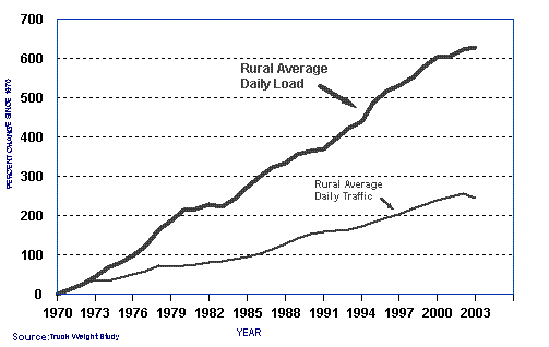 Comparision of growth in volume and loadings on the interstate system.