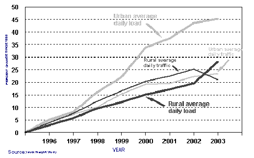 Comparision of growth in volume and loadings on the urban and rural interstate system.