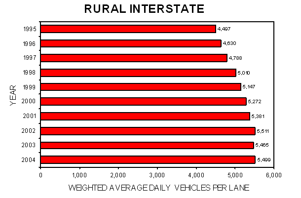 Year - Average Daily Vehicles Per Lane: 1995 - 4,497; 1996 - 4,630; 1997 - 4,788; 1998 - 5,010; 1999 - 5,147; 2000 - 5,272; 2001 - 5,381; 2002 - 5,511; 2003 - 5,465; 2004 - 5,499.