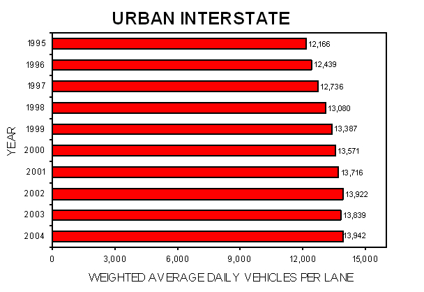 Year - Average Daily Vehicles Per Lane: 1995 - 12,166; 1996 - 12,439; 1997 - 12,736; 1998 - 13,080; 1999 - 13,387; 2000 - 13,571; 2001 - 13,716; 2002 - 13,922; 2003 - 13,839; 2004 - 13,942.