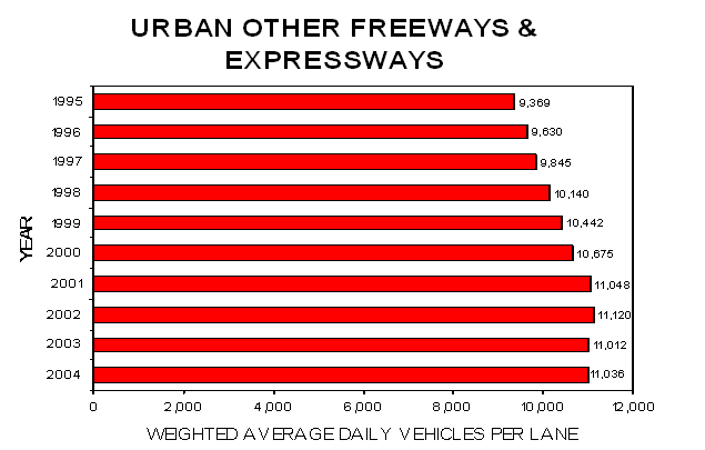 Year - Average Daily Vehicles Per Lane: 1995 - 9,369; 1996 - 9,630; 1997 - 9,845; 1998 - 10,140; 1999 - 10,442; 2000 - 10,675; 2001 - 11,048; 2002 - 11,120; 2003 - 11,012; 2004 - 11,036.