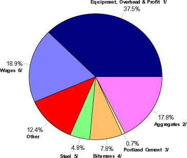 Distribution of Costs on Federal-Aid Highway Construction Contracts Over $1,000,000 on the National Highway System Reported During Calendar Year 2004. Click for alternative text.