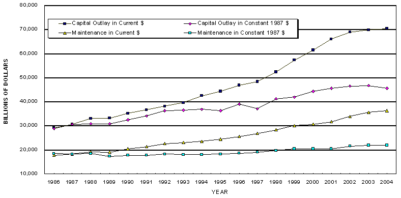 Line Chart - Highway Expenditures, By All Units of Government. Click here for income in billions in chart.