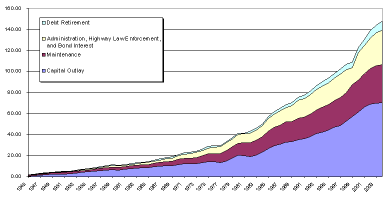 Stacked Area Chart - Total Disbursements for Highways, By Function. Click here for income in billions in chart.