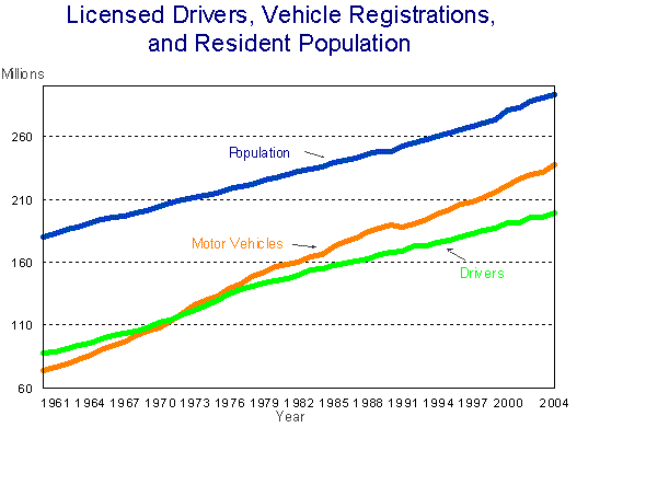 Line chart showing Licensed Drivers, Vehicle  and  Population by year, 1960-2004 for the data, see table below