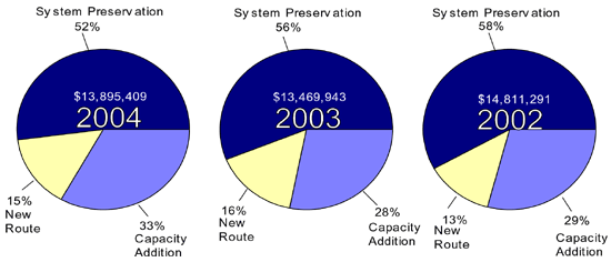 Pie Charts - Obligation of Federal Funds for Roadway Projects for 2002-2004. Click here for obligation percentages.