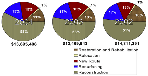 Pie Charts - Obligation of Federal Funds for Roadway Projects by Improvement Type for 2002-2004. Click here for obligation percentages.
