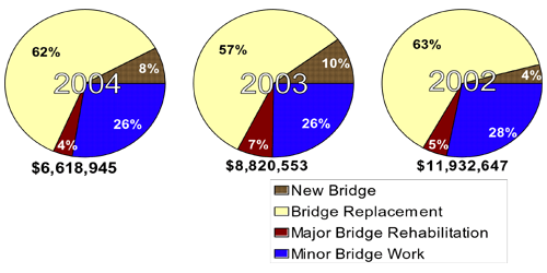 Pie Charts - Obligation of Federal Funds for Bridge Projects by Improvement Type for 2002-2004. Click here for obligation percentages.
