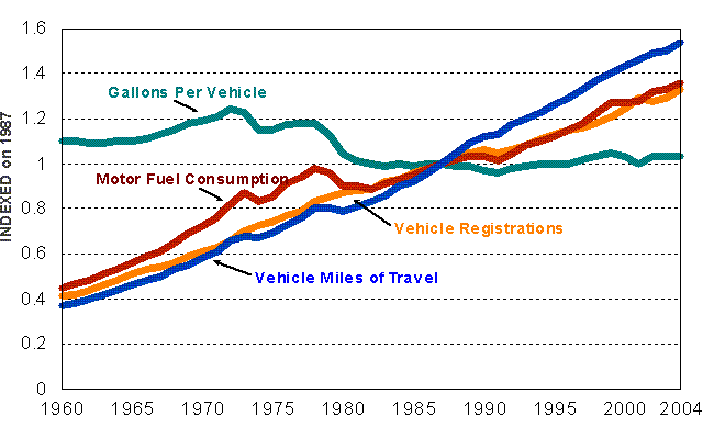 Graphic showing Indices on 1987 for Vehicle Registrations, Fuel Consumpion, Vehicle Miles of Travel, and Gallons Per Vehicle.
