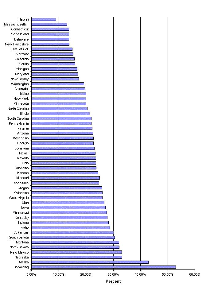 SPECIAL FUEL AS A PERCENT OF TOTAL HIGHWAY USE OF MOTOR FUEL - 2004