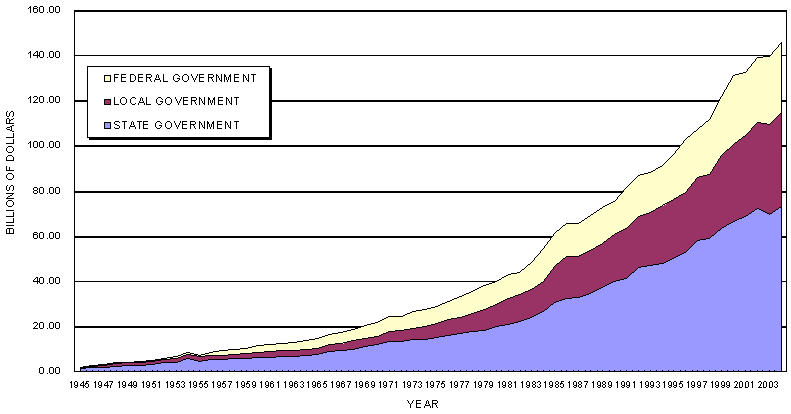 Stacked Area Chart - Total Receipts for Highways, By Governmental Unit. Click here for income in billions in chart.