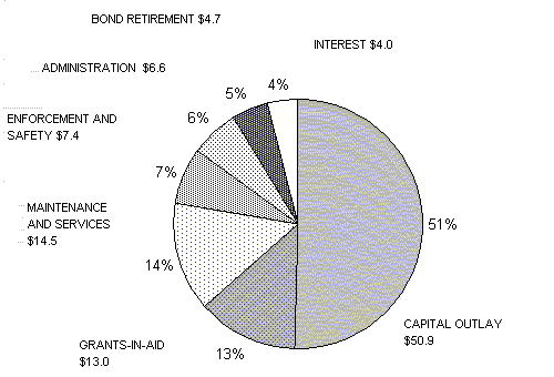 Total disbursements