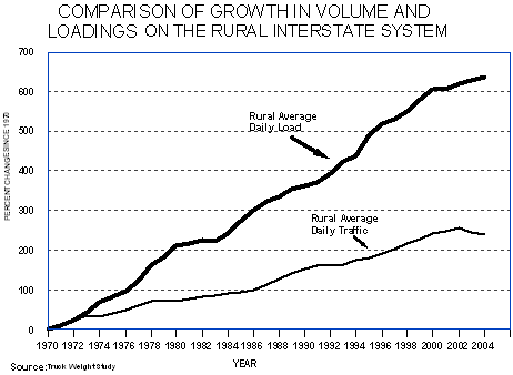 Comparison of Growth in Volume and Loadings on the Rural Interstate System