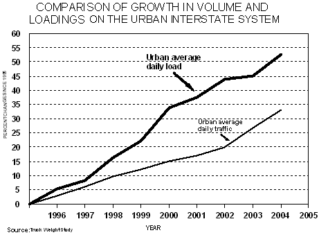 Comparison of Growth in Volume and Loadings on the Urban Interstate System