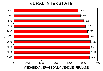 System Travel Density Trend: Rural Interstate. Bar graph shows that rural interstate travel was at its highest level in 2004. The average daily vehicles per lane was 5,495