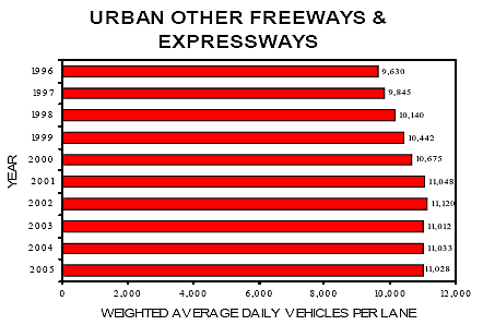 System Travel Density Trend: Urban Other Freeways and Expressways.  The highest travel for urban freeways and expressways was in 2002.  There were a total of 11,120 weighted, average daily vehicles per lane.