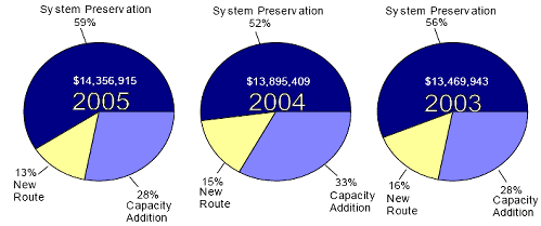 Obligations of Federal funds for Roadway projects averaged $13.9 billion per year for 2003, 2004 and 2005.