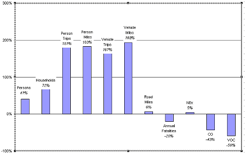 Realtive Changes in Travel Characteristics, 1969 - 2001