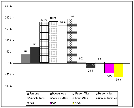 Realtive Changes in Travel Characteristics, 1969 - 2001