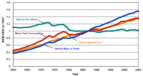 Graphic showing Indices on 1987 for Vehicle Registrations, Fuel Consumpion, Vehicle Miles of Travel, and Gallons Per Vehicle.