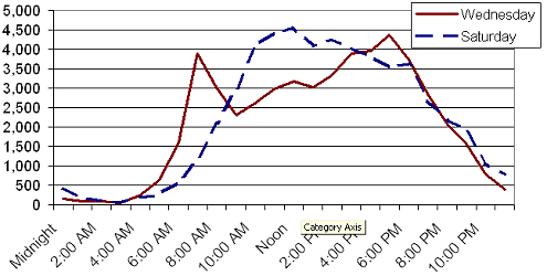 Number of Vehicle Trips by Time of Day