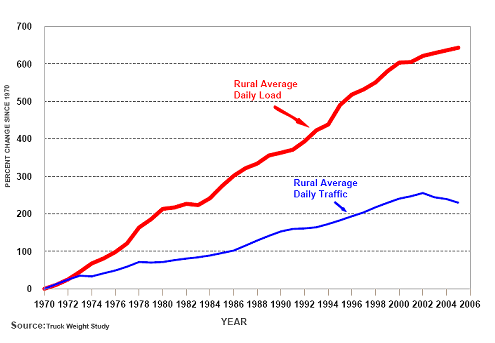 COMPARISON OF GROWTH IN VOLUME AND LOADINGS ON THE RURAL INTERSTATE SYSTEM