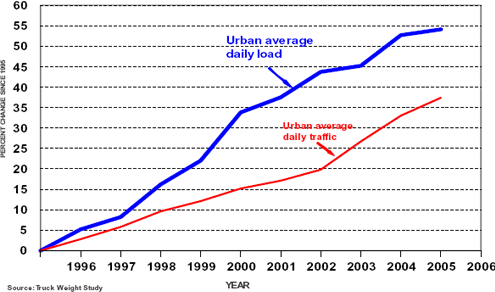 COMPARISON OF GROWTH IN VOLUME AND LOADINGS ON THE URBAN INTERSTATE SYSTEM