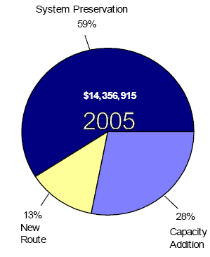 Obligation of Federal Funds for Roadway projects averaged $14.8 billion per year for 2004, 2005, and 2006.