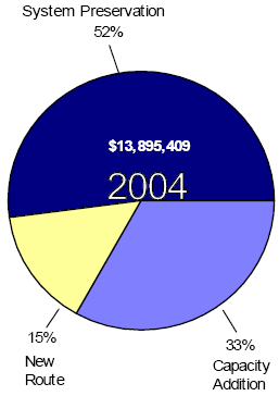 Obligation of Federal Funds for Roadway projects averaged $14.8 billion per year for 2004, 2005, and 2006.