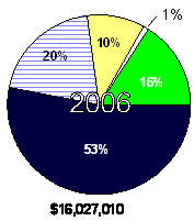 Obligations of Federal funds for roadway projects averaged $14.8 billion per year for 2004, 2005 and 2006.