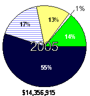 Obligations of Federal funds for roadway projects averaged $14.8 billion per year for 2004, 2005 and 2006.