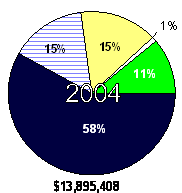 Obligations of Federal funds for roadway projects averaged $14.8 billion per year for 2004, 2005 and 2006.