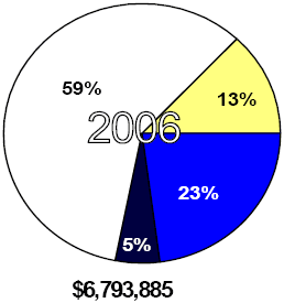 Obligations of Federal funds for bridge projects averaged $6.5 billion per year for 2004, 2005 and 2006.