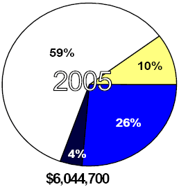 Obligations of Federal funds for bridge projects averaged $6.5 billion per year for 2004, 2005 and 2006.