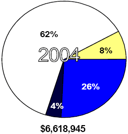 Obligations of Federal funds for bridge projects averaged $6.5 billion per year for 2004, 2005 and 2006.