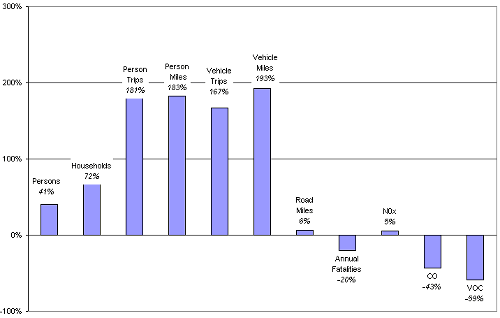 Relative Changes in Travel Characteristics, 1969 - 2001