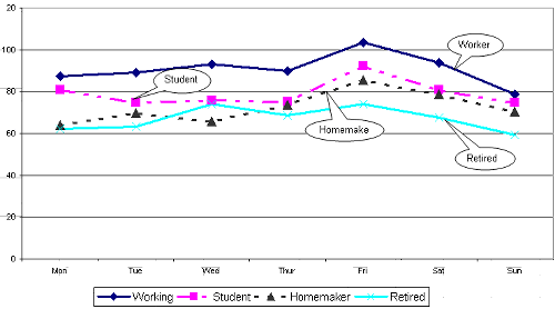 Average Vehicle Trip Lengths