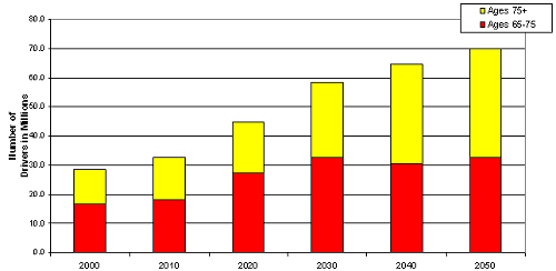 GROWTH OF OLDER DRIVERS