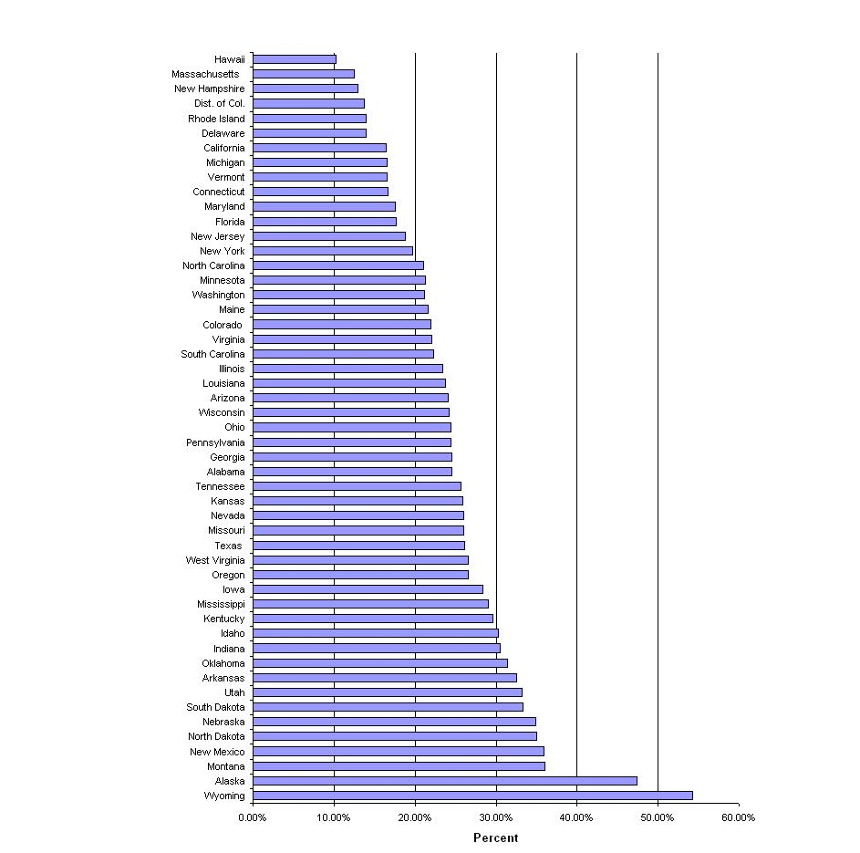 Special Fuel as a Percent of Total Highway Use of Motor Fuel - 2006