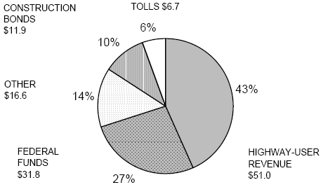 TOTAL RECEIPTS $118.0 BILLION