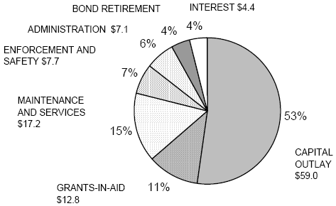 TOTAL DISBURSEMENTS $112.9 BILLION