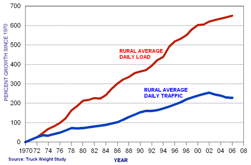 COMPARISON OF GROWTH IN VOLUME AND LOADINGS ON THE RURAL INTERSTATE SYSTEM
