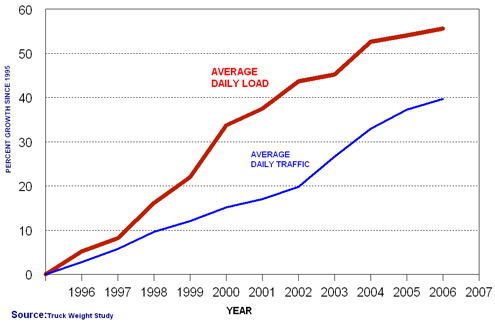 COMPARISON OF GROWTH IN VOLUME AND LOADINGS ON THE URBAN INTERSTATE SYSTEM