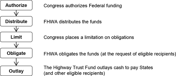 Chart showing the five major steps in the lifecycle of Federal-aid highway funding: (1) Congress authorizes the Federal funding; (2) FHWA distributes the funds; (3) Congress places a limitation on obligations of the funds; (4) FHWA obligates the funds, at the request of an eligible recipient; and (5) the Highway Trust Fund outlays cash to page States (or other eligible recipients).