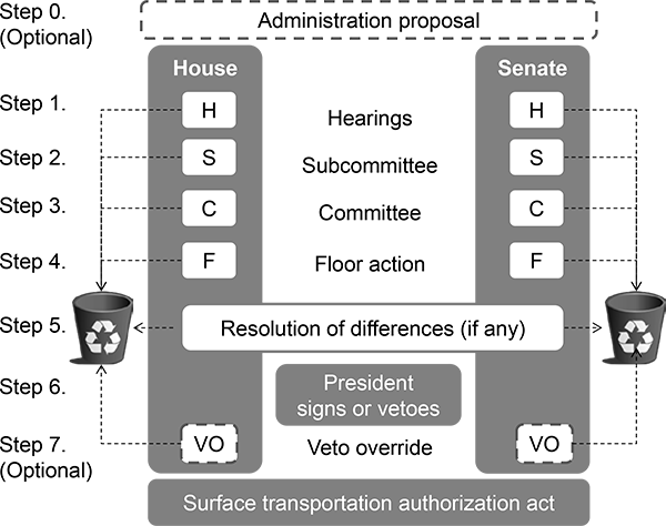 Chart showing the stages in the enactment of an authorization act. This begins with the Administration offering a proposal, then continues through the U.S. House of Representatives and U.S. Senate debating and passing bills. It ends with the enactment of a bill into law, either via Presidential signature or a Congressional veto override.