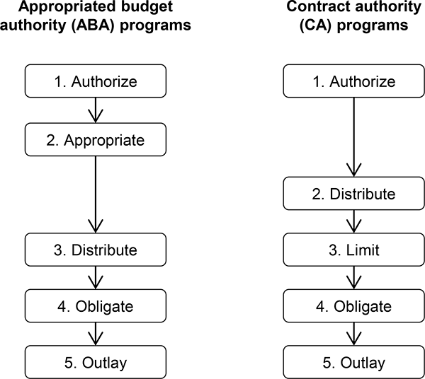 Figure that compares, side-by-side, the five major stages in the lifecycles of appropriated budget authority and contract authority, respectively. The processes have many similarities. However, for appropriated budget authority, the Federal government doesnâ€™t distribute funds until Congress has appropriated those funds. In contrast, contract authority may be distributed without need for an appropriation. Another difference is that Congress places a limitation on the obligation of contract authority, but does not place a similar limitation on the obligation of appropriated budget authority.