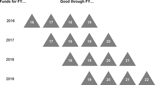 Figure showing the number of years for which Federal-aid highway funds are typically available for obligation. This is usually four years. For example, funds authorized for fiscal year 2016 are available to be obligated through the end of fiscal year 2019.