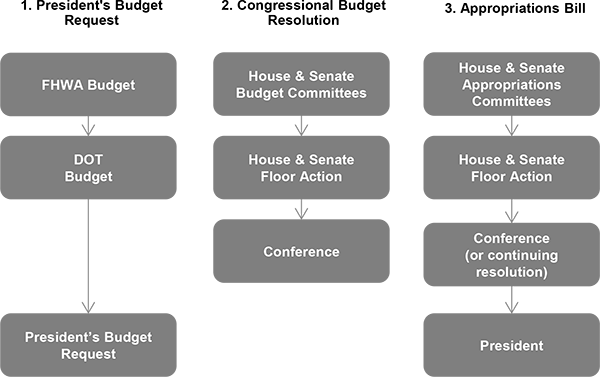 Figure showing the three main stages in the Federal budget process: (1) the Presidents Budget Request, (2) the Congressional Budget Resolution, and (3) the Appropriations bill.